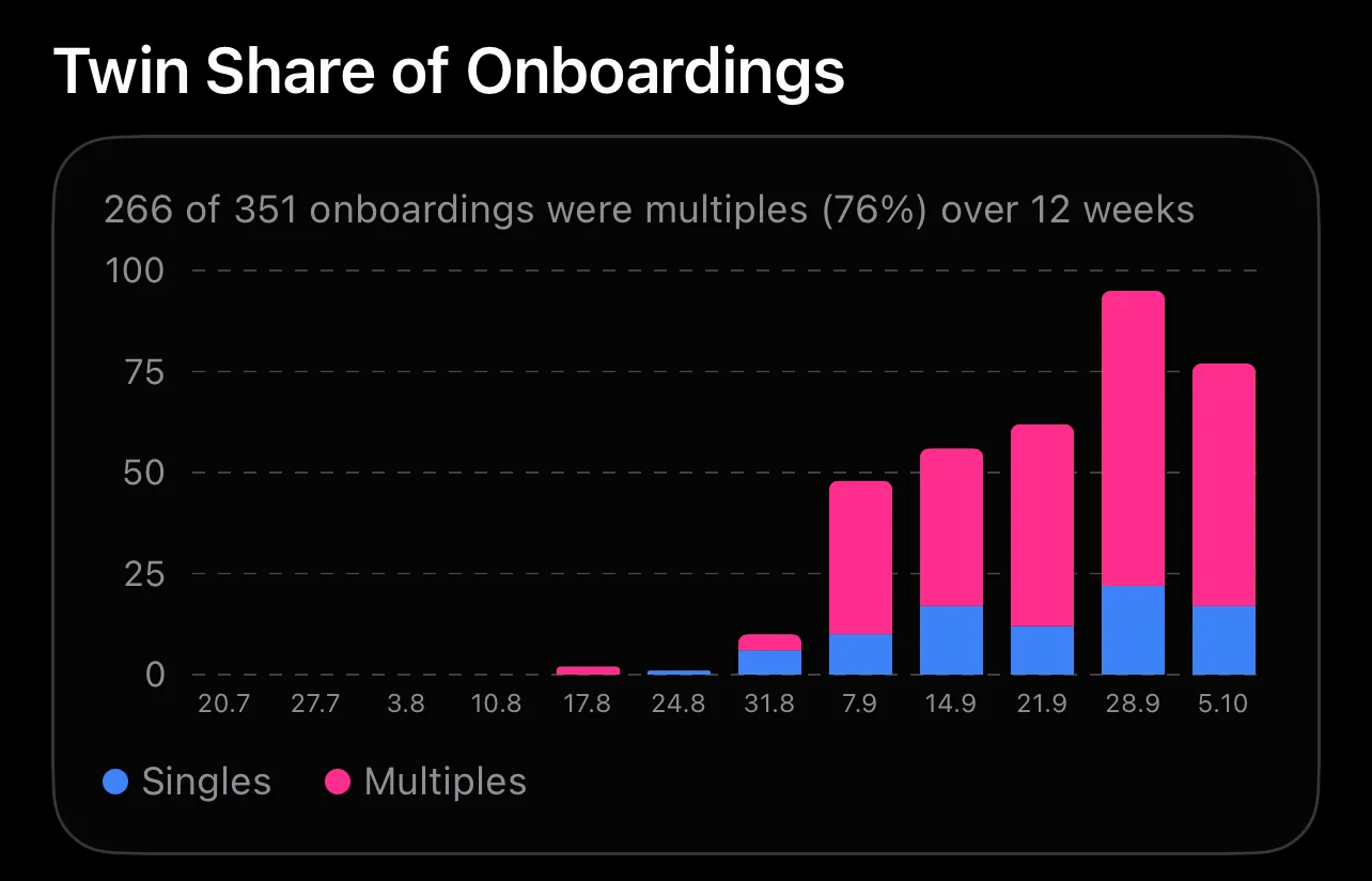 ProbaBaby admin chart, Twin Share of Onboardings: 266 of 351 onboardings were multiples (76%) over 12 weeks. Weekly stacked bars of singles and multiples start in mid-August, then read 48, 56, 62, 95 and 77 onboardings a week from 7 September, mostly multiples.